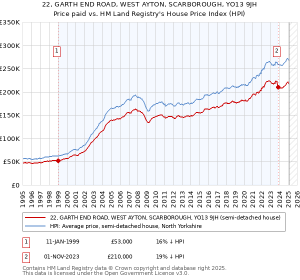 22, GARTH END ROAD, WEST AYTON, SCARBOROUGH, YO13 9JH: Price paid vs HM Land Registry's House Price Index