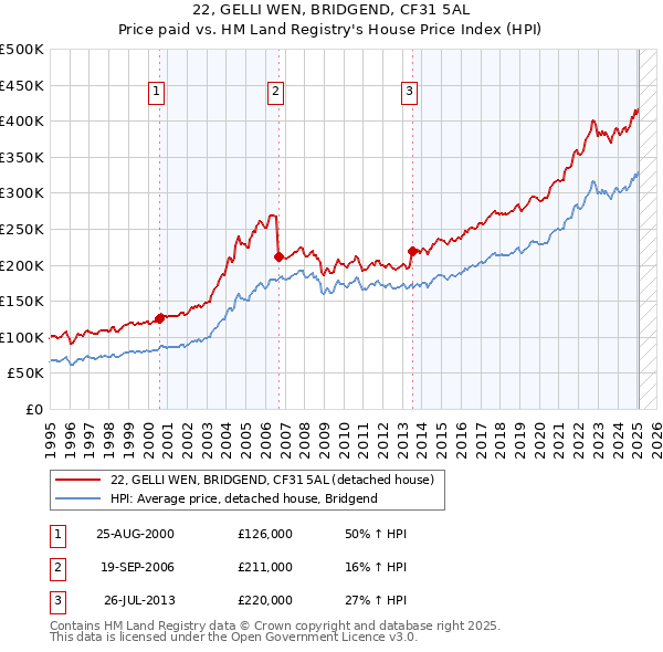 22, GELLI WEN, BRIDGEND, CF31 5AL: Price paid vs HM Land Registry's House Price Index