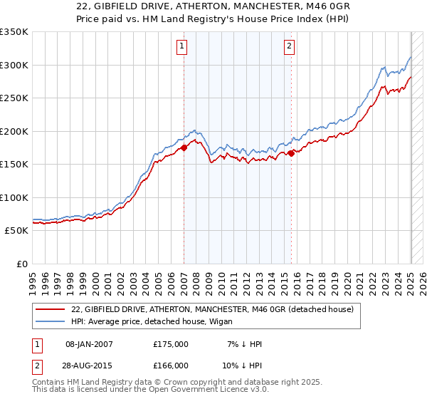 22, GIBFIELD DRIVE, ATHERTON, MANCHESTER, M46 0GR: Price paid vs HM Land Registry's House Price Index