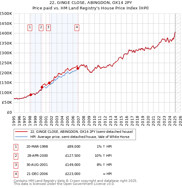22, GINGE CLOSE, ABINGDON, OX14 2PY: Price paid vs HM Land Registry's House Price Index