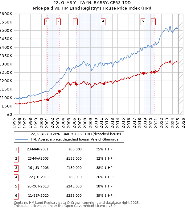 22, GLAS Y LLWYN, BARRY, CF63 1DD: Price paid vs HM Land Registry's House Price Index