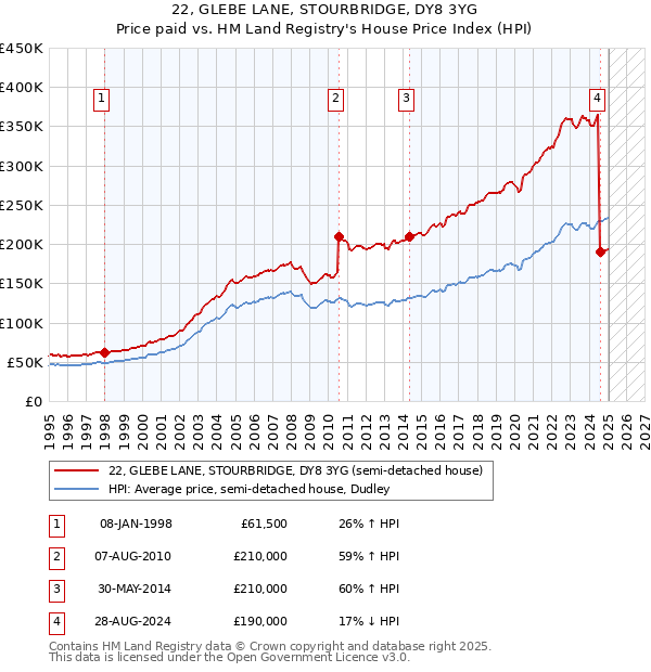 22, GLEBE LANE, STOURBRIDGE, DY8 3YG: Price paid vs HM Land Registry's House Price Index