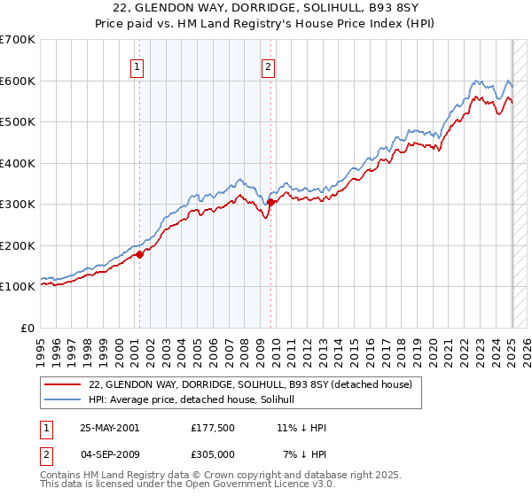 22, GLENDON WAY, DORRIDGE, SOLIHULL, B93 8SY: Price paid vs HM Land Registry's House Price Index