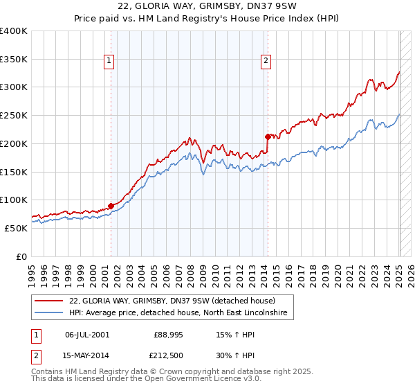22, GLORIA WAY, GRIMSBY, DN37 9SW: Price paid vs HM Land Registry's House Price Index