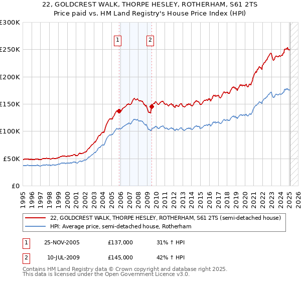 22, GOLDCREST WALK, THORPE HESLEY, ROTHERHAM, S61 2TS: Price paid vs HM Land Registry's House Price Index