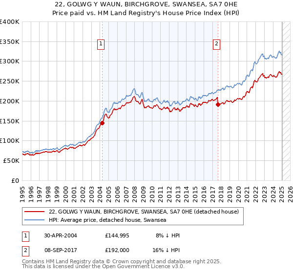 22, GOLWG Y WAUN, BIRCHGROVE, SWANSEA, SA7 0HE: Price paid vs HM Land Registry's House Price Index
