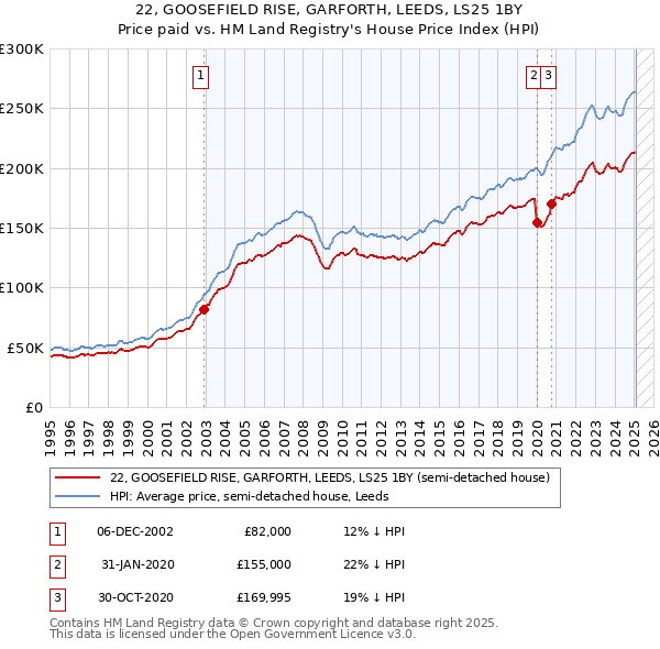 22, GOOSEFIELD RISE, GARFORTH, LEEDS, LS25 1BY: Price paid vs HM Land Registry's House Price Index