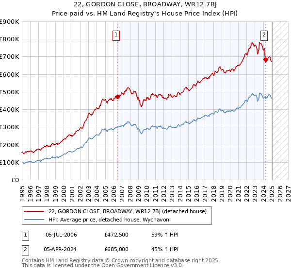 22, GORDON CLOSE, BROADWAY, WR12 7BJ: Price paid vs HM Land Registry's House Price Index