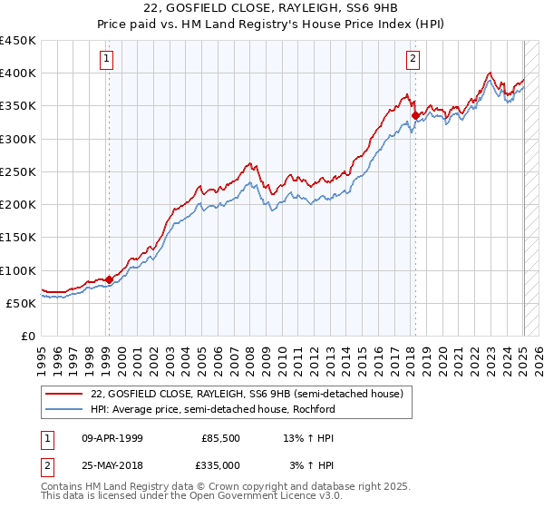 22, GOSFIELD CLOSE, RAYLEIGH, SS6 9HB: Price paid vs HM Land Registry's House Price Index