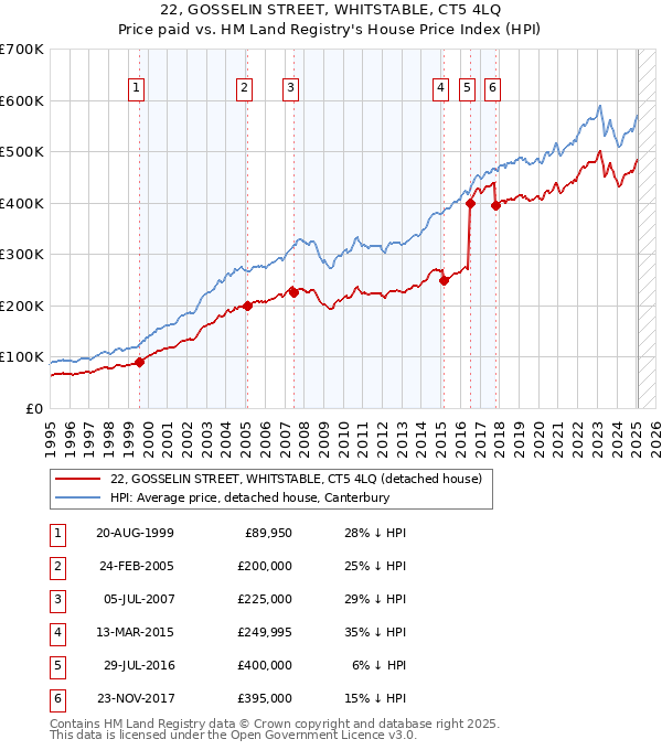 22, GOSSELIN STREET, WHITSTABLE, CT5 4LQ: Price paid vs HM Land Registry's House Price Index