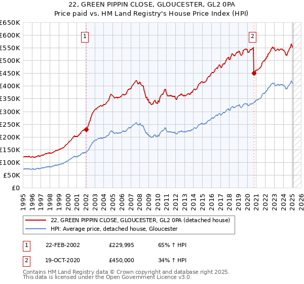 22, GREEN PIPPIN CLOSE, GLOUCESTER, GL2 0PA: Price paid vs HM Land Registry's House Price Index