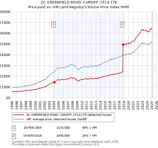 22, GREENFIELD ROAD, CARDIFF, CF14 1TE: Price paid vs HM Land Registry's House Price Index