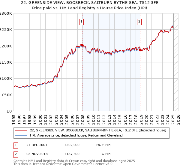 22, GREENSIDE VIEW, BOOSBECK, SALTBURN-BY-THE-SEA, TS12 3FE: Price paid vs HM Land Registry's House Price Index