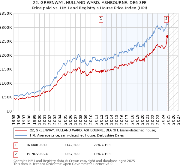 22, GREENWAY, HULLAND WARD, ASHBOURNE, DE6 3FE: Price paid vs HM Land Registry's House Price Index