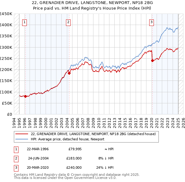 22, GRENADIER DRIVE, LANGSTONE, NEWPORT, NP18 2BG: Price paid vs HM Land Registry's House Price Index