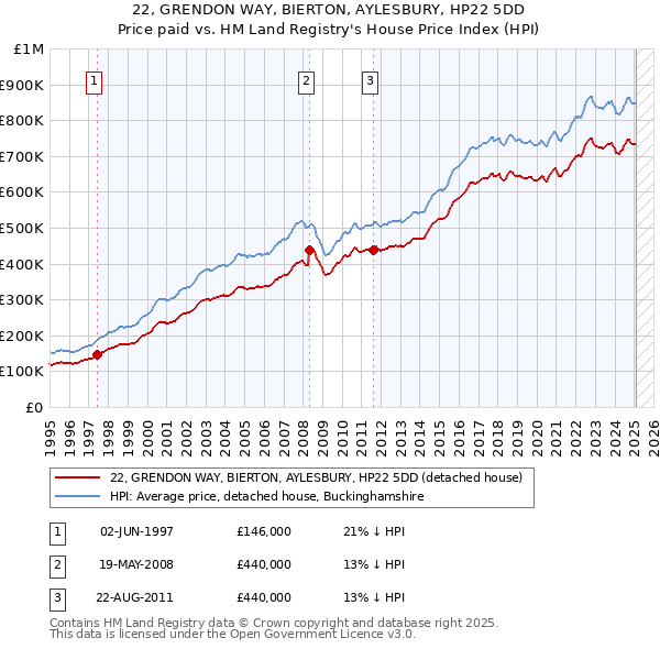 22, GRENDON WAY, BIERTON, AYLESBURY, HP22 5DD: Price paid vs HM Land Registry's House Price Index