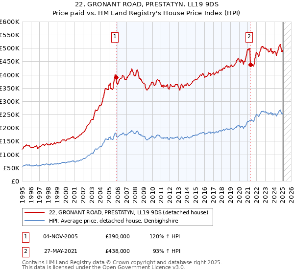 22, GRONANT ROAD, PRESTATYN, LL19 9DS: Price paid vs HM Land Registry's House Price Index