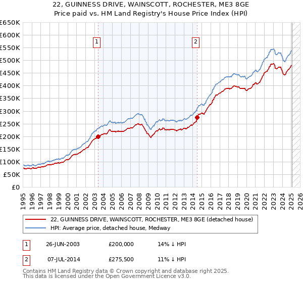 22, GUINNESS DRIVE, WAINSCOTT, ROCHESTER, ME3 8GE: Price paid vs HM Land Registry's House Price Index