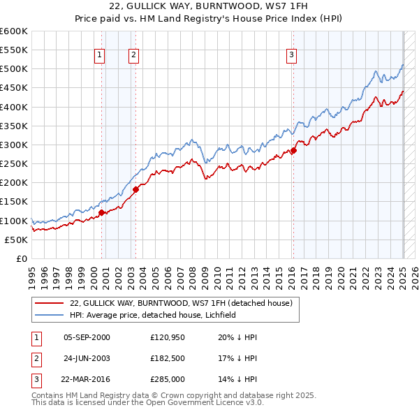 22, GULLICK WAY, BURNTWOOD, WS7 1FH: Price paid vs HM Land Registry's House Price Index