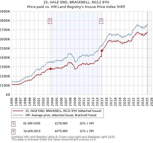22, HALE END, BRACKNELL, RG12 9YH: Price paid vs HM Land Registry's House Price Index