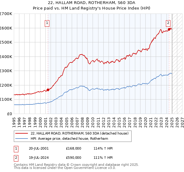 22, HALLAM ROAD, ROTHERHAM, S60 3DA: Price paid vs HM Land Registry's House Price Index