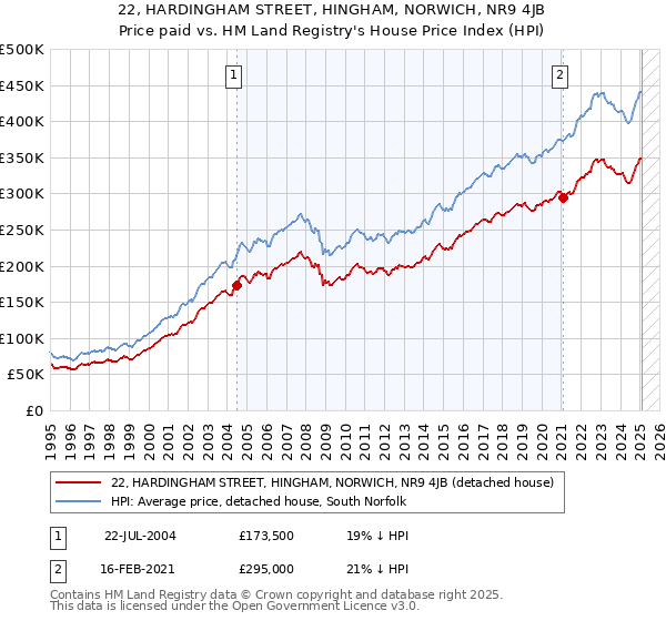 22, HARDINGHAM STREET, HINGHAM, NORWICH, NR9 4JB: Price paid vs HM Land Registry's House Price Index