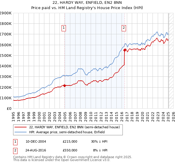 22, HARDY WAY, ENFIELD, EN2 8NN: Price paid vs HM Land Registry's House Price Index