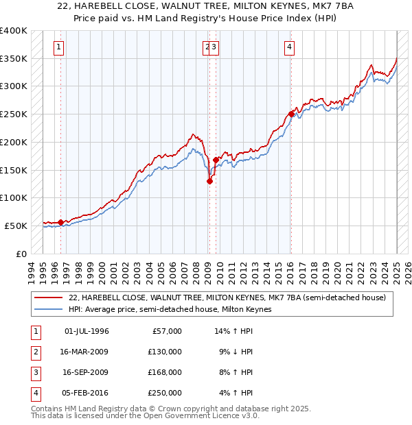 22, HAREBELL CLOSE, WALNUT TREE, MILTON KEYNES, MK7 7BA: Price paid vs HM Land Registry's House Price Index