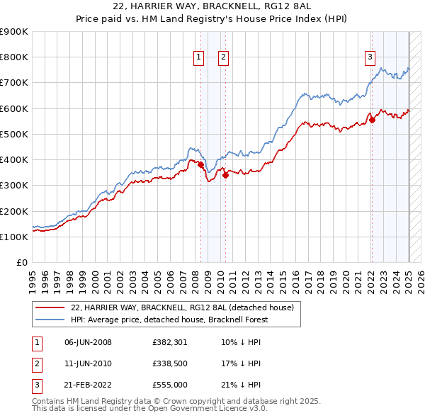 22, HARRIER WAY, BRACKNELL, RG12 8AL: Price paid vs HM Land Registry's House Price Index
