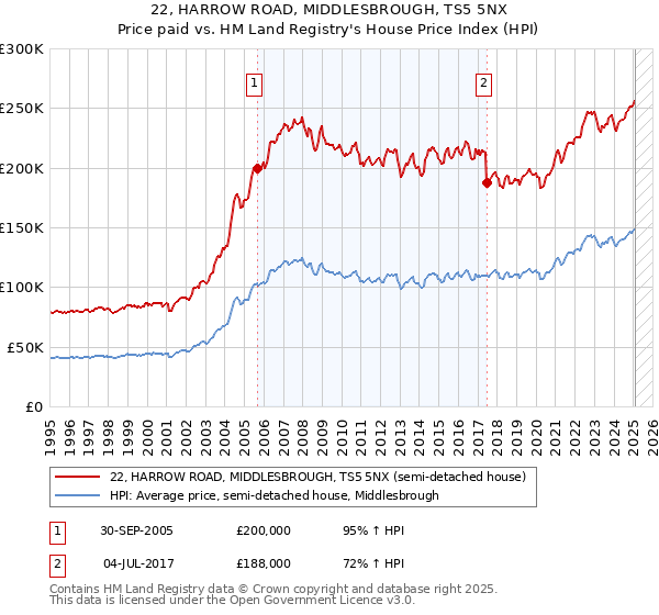 22, HARROW ROAD, MIDDLESBROUGH, TS5 5NX: Price paid vs HM Land Registry's House Price Index