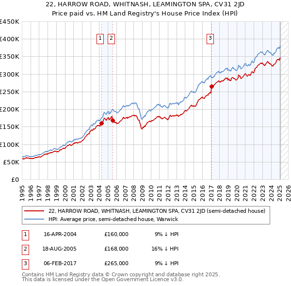 22, HARROW ROAD, WHITNASH, LEAMINGTON SPA, CV31 2JD: Price paid vs HM Land Registry's House Price Index