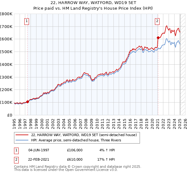 22, HARROW WAY, WATFORD, WD19 5ET: Price paid vs HM Land Registry's House Price Index