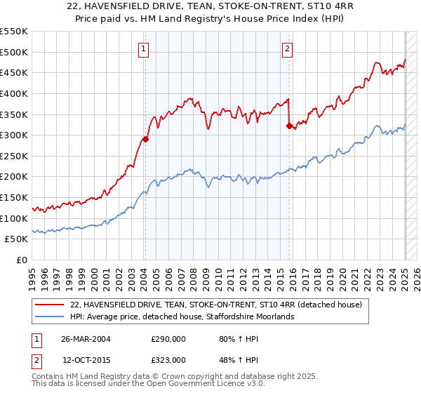 22, HAVENSFIELD DRIVE, TEAN, STOKE-ON-TRENT, ST10 4RR: Price paid vs HM Land Registry's House Price Index