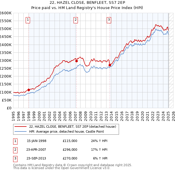 22, HAZEL CLOSE, BENFLEET, SS7 2EP: Price paid vs HM Land Registry's House Price Index