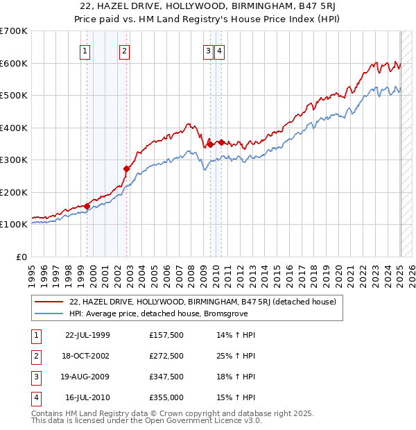 22, HAZEL DRIVE, HOLLYWOOD, BIRMINGHAM, B47 5RJ: Price paid vs HM Land Registry's House Price Index