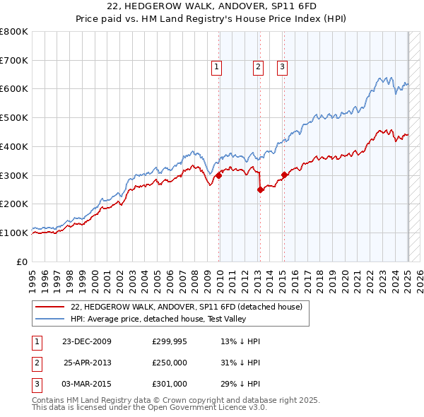 22, HEDGEROW WALK, ANDOVER, SP11 6FD: Price paid vs HM Land Registry's House Price Index