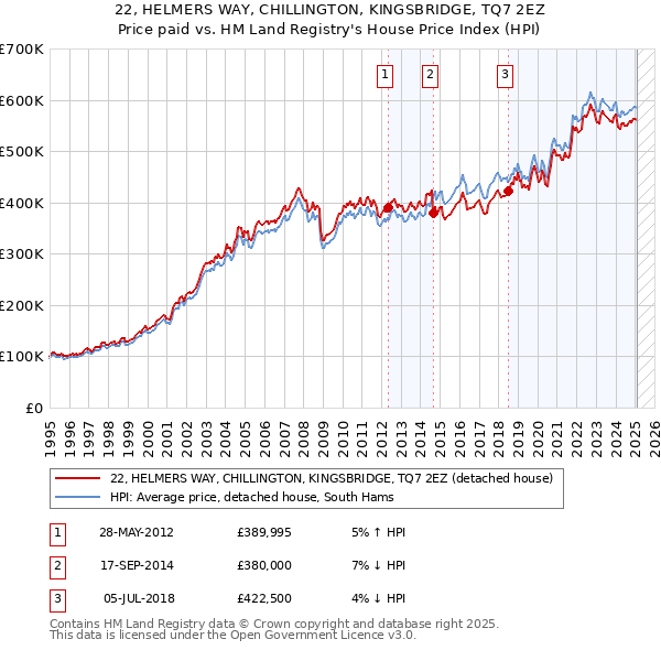 22, HELMERS WAY, CHILLINGTON, KINGSBRIDGE, TQ7 2EZ: Price paid vs HM Land Registry's House Price Index