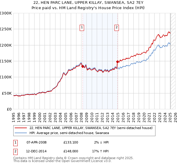 22, HEN PARC LANE, UPPER KILLAY, SWANSEA, SA2 7EY: Price paid vs HM Land Registry's House Price Index