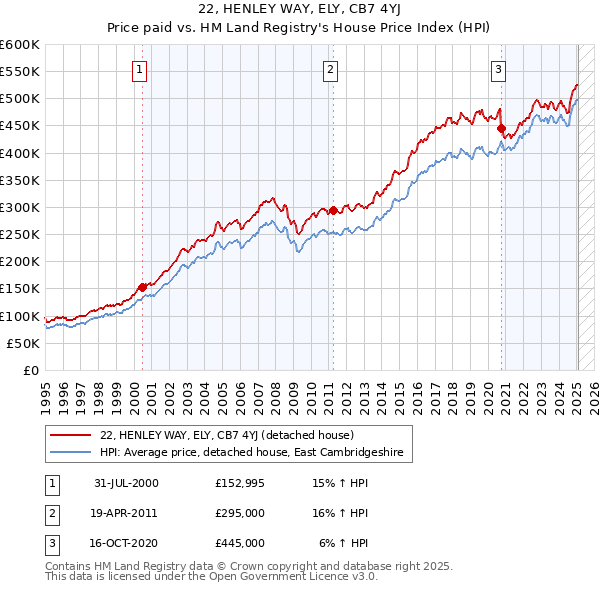 22, HENLEY WAY, ELY, CB7 4YJ: Price paid vs HM Land Registry's House Price Index
