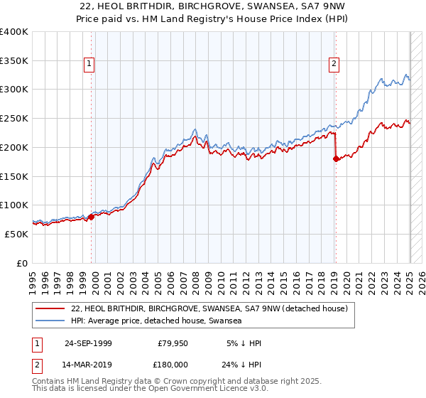 22, HEOL BRITHDIR, BIRCHGROVE, SWANSEA, SA7 9NW: Price paid vs HM Land Registry's House Price Index