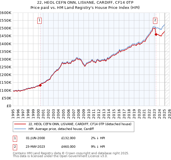 22, HEOL CEFN ONN, LISVANE, CARDIFF, CF14 0TP: Price paid vs HM Land Registry's House Price Index