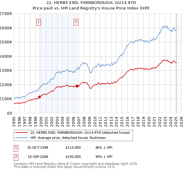 22, HERBS END, FARNBOROUGH, GU14 9YD: Price paid vs HM Land Registry's House Price Index