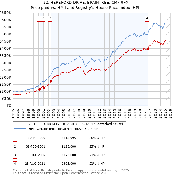 22, HEREFORD DRIVE, BRAINTREE, CM7 9FX: Price paid vs HM Land Registry's House Price Index