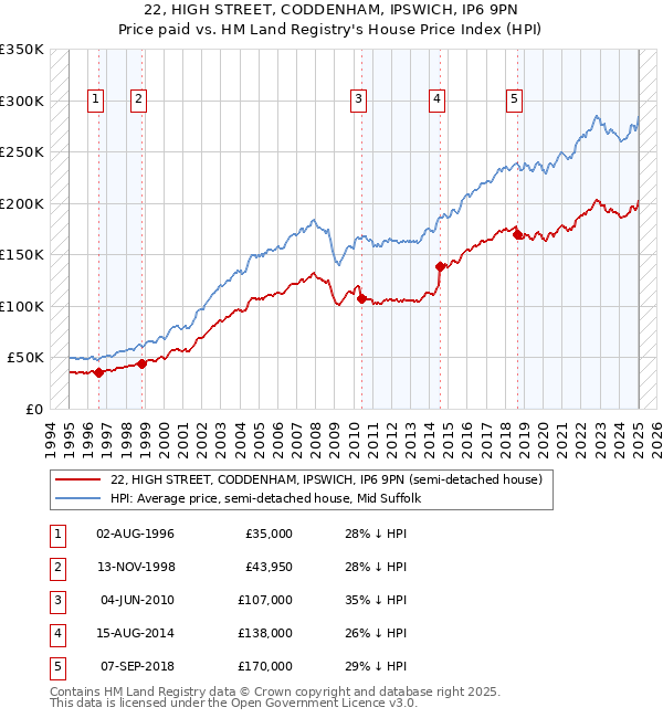 22, HIGH STREET, CODDENHAM, IPSWICH, IP6 9PN: Price paid vs HM Land Registry's House Price Index