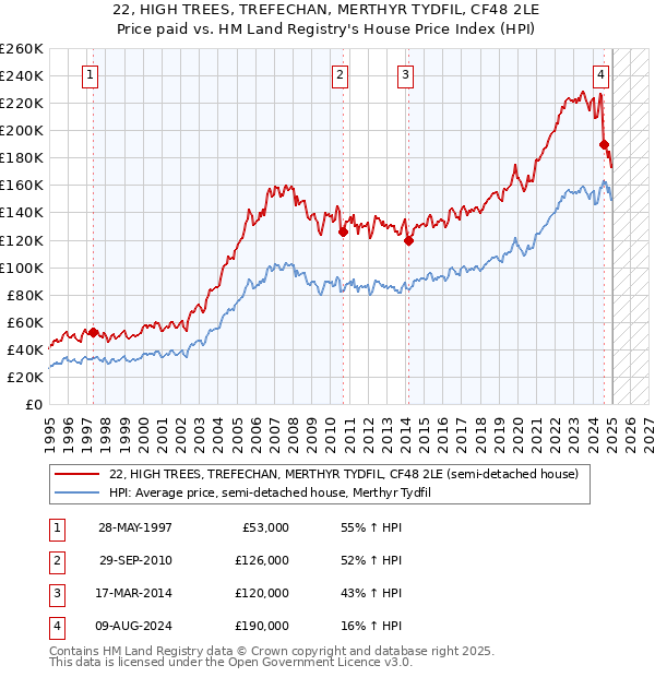 22, HIGH TREES, TREFECHAN, MERTHYR TYDFIL, CF48 2LE: Price paid vs HM Land Registry's House Price Index