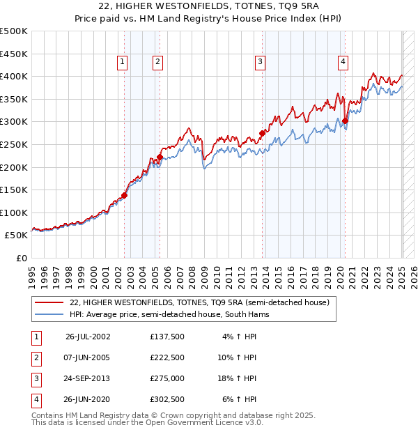 22, HIGHER WESTONFIELDS, TOTNES, TQ9 5RA: Price paid vs HM Land Registry's House Price Index
