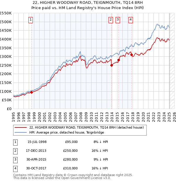 22, HIGHER WOODWAY ROAD, TEIGNMOUTH, TQ14 8RH: Price paid vs HM Land Registry's House Price Index