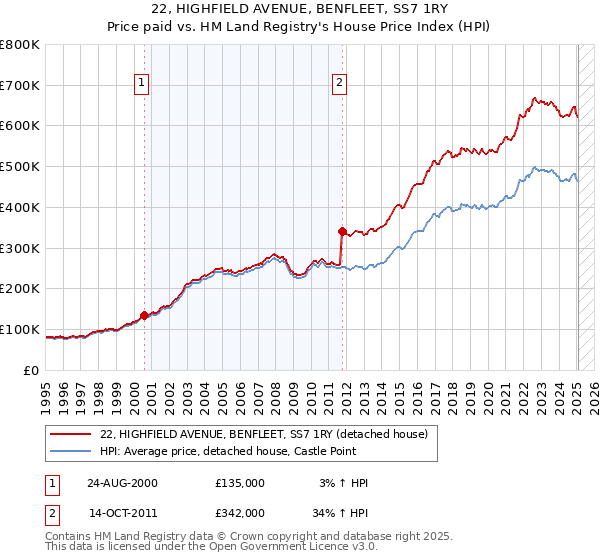 22, HIGHFIELD AVENUE, BENFLEET, SS7 1RY: Price paid vs HM Land Registry's House Price Index