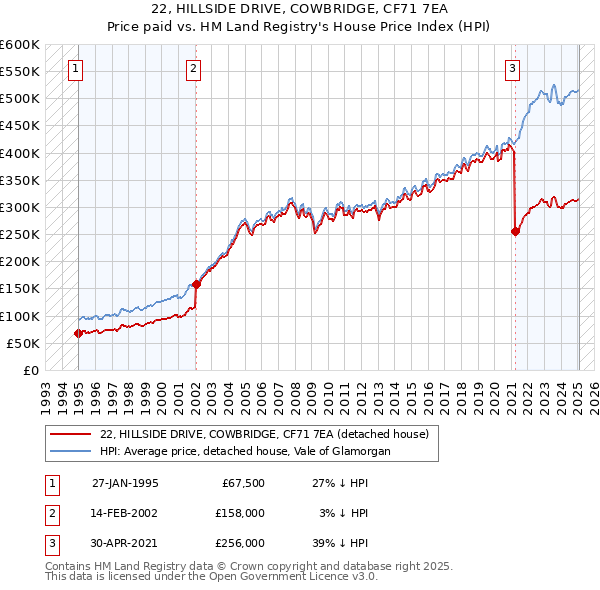 22, HILLSIDE DRIVE, COWBRIDGE, CF71 7EA: Price paid vs HM Land Registry's House Price Index