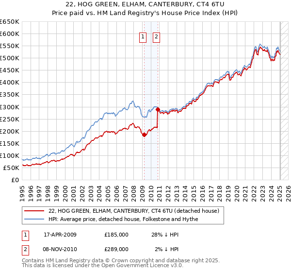 22, HOG GREEN, ELHAM, CANTERBURY, CT4 6TU: Price paid vs HM Land Registry's House Price Index
